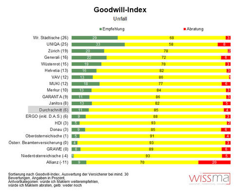 Goodwill-Index Unfall (Grafik: Wissma)