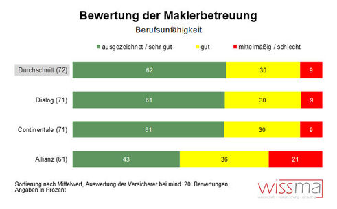 Maklerbetreuung in der Berufsunfähigkeitsversicherung (Grafik: Wissma)