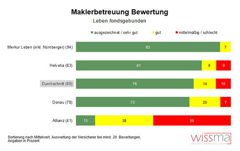Maklerbetreuung in der fondsgebundenen Lebensversicherung (Grafik: Wissma)