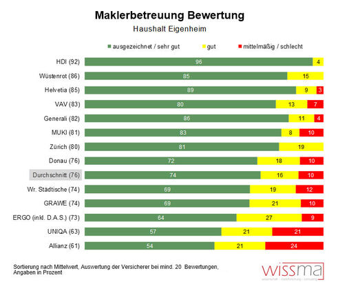 Maklerbetreuung in der Haushalts- und Eigenheimversicherung (Grafik: Wissma)