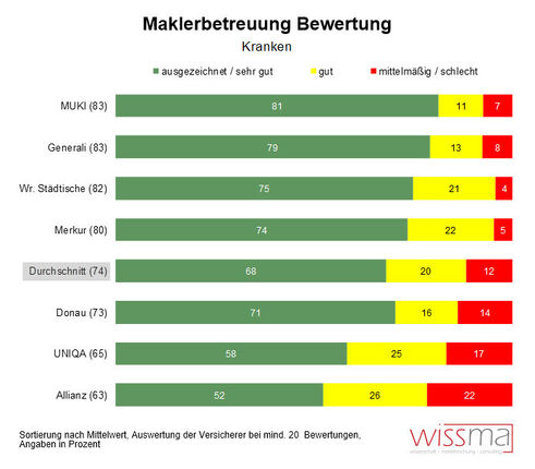 Maklerbetreuung in der Krankenversicherung (Grafik: Wissma)
