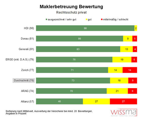Maklerbetreuung in der Rechtsschutzversicherung privat (Grafik: Wissma)