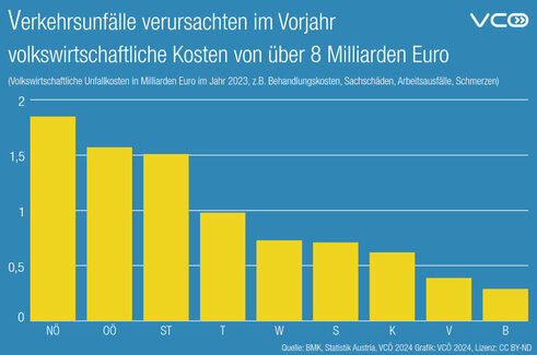 Volkswirtschaftliche Kosten durch Verkehrsunfälle, nach Bundesländern (Grafik: VCÖ)