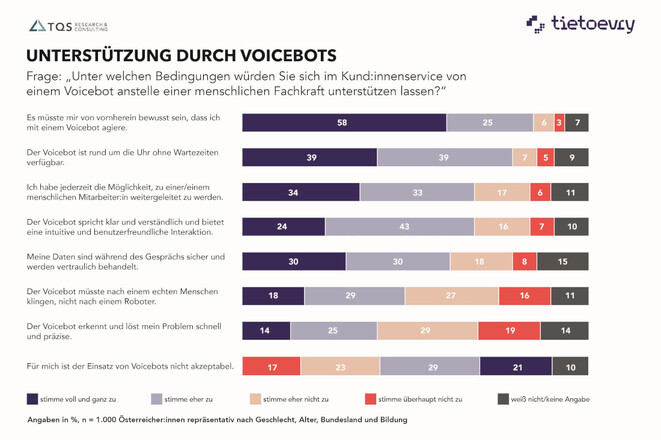 Einstellungen zur Nutzung von Voicebots (Grafik: Tietoevry)