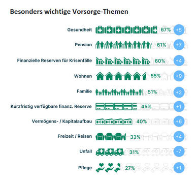 Vorsorgethemen, die den Befragten besonders wichtig sind (Grafik: Wiener Städtische/Erste Bank)