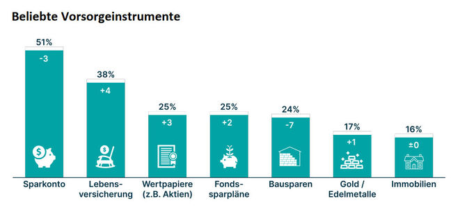 Welche Spar- und Veranlagungsformen für die persönliche finanzielle Altersvorsorge genutzt werden (Grafik: Wiener Städtische/Erste Bank)