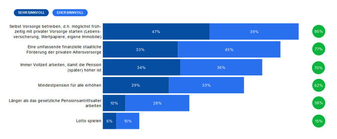Wie Altersarmut vermeiden? (Grafik: Wiener Städtische/Erste Bank)