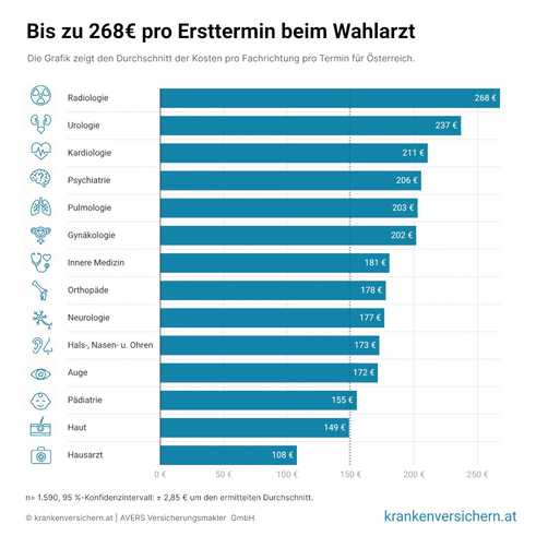 Durchschnittliche Wahlarzt-Kosten in 14 Fachrichtungen (Grafik: krankenversichern.at)