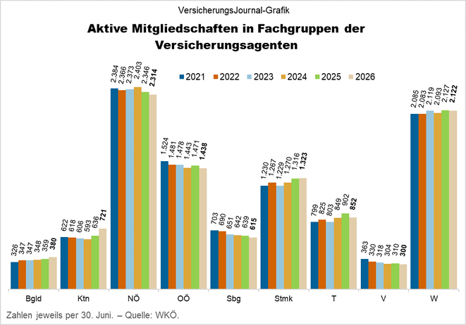 Aktive Mitgliedschaften, nach Bundesländern, seit 2021 (Grafik: Lampert) Aktive Mitgliedschaften, nach Bundesländern, seit 2021 (Grafik: Lampert)