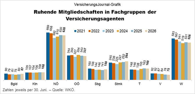 Ruhende Mitgliedschaften, nach Bundesländern, seit 2021 (Grafik: Lampert) Ruhende Mitgliedschaften, nach Bundesländern, seit 2021 (Grafik: Lampert)
