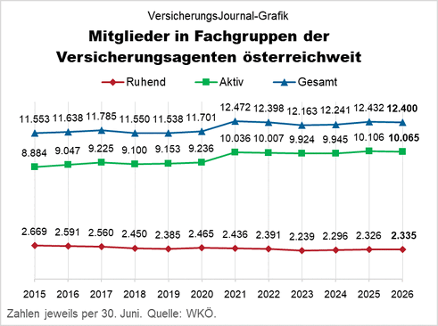 Aktive und ruhende Mitgliedschaften, österreichweit, seit 2015 (Grafik: Lampert) Aktive und ruhende Mitgliedschaften, österreichweit, seit 2015 (Grafik: Lampert)