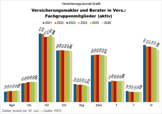 Aktive Mitgliedschaften in Fachgruppen, seit 2021 (Grafik: Lampert) Aktive Mitgliedschaften in Fachgruppen, seit 2021 (Grafik: Lampert)