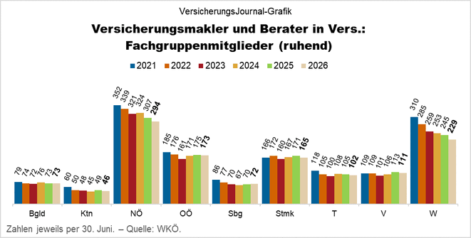 Ruhende Mitgliedschaften in Fachgruppen, seit 2021 (Grafik: Lampert) Ruhende Mitgliedschaften in Fachgruppen, seit 2021 (Grafik: Lampert)