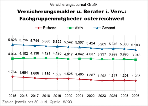 Aktive und ruhende Mitgliedschaften, österreichweit, seit 2015 (Grafik: Lampert) Aktive und ruhende Mitgliedschaften, österreichweit, seit 2015 (Grafik: Lampert)