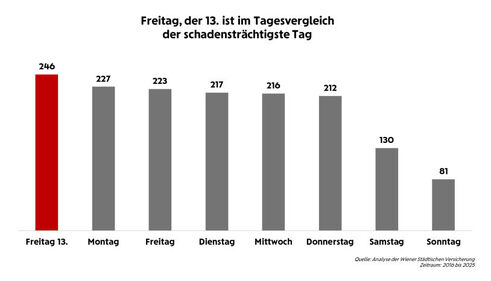 Freitag, der 13., im Vergleich der Wochentage (Grafik: Wiener Städtische)