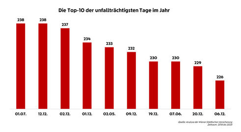 Die schadenträchtigsten Tage des Jahres (Grafik: Wiener Städtische)